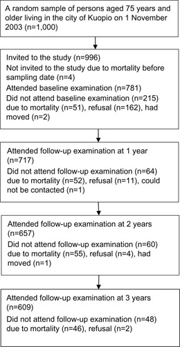 Figure 1 Flow diagram of the participants.