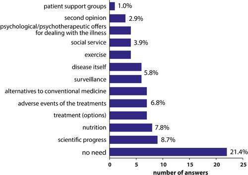 Figure 2 Bar chart showing patients’ desire for information in the tumor center (n=41, multiple answers possible; not specified: n=64).