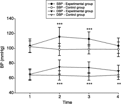 Figure 1 Effects of manipulation of stress on SBP and DBP: (1) baseline, (2) after speech task, (3) after arithmetic task and (4) follow up (Experimental group n = 23, Control group n = 25). **p = 0.01, ***p < 0.001, two-tailed.