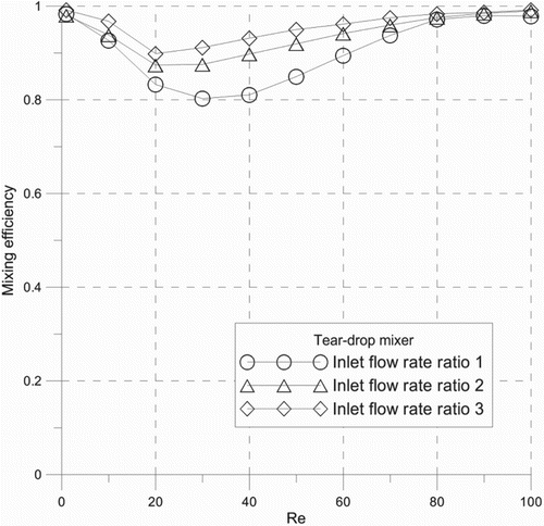 Figure 11. The numerical mixing efficiency of the Tear-drop micromixer for different inlet flow-rate ratios and varying Reynolds numbers (1 ≤ Re ≤ 100).