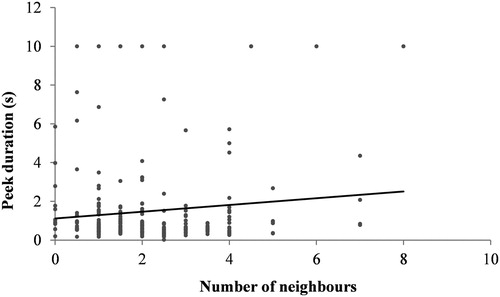 Figure 1. Peek duration for apparently sleeping Common Pochards in relation to the number of nearby neighbours.