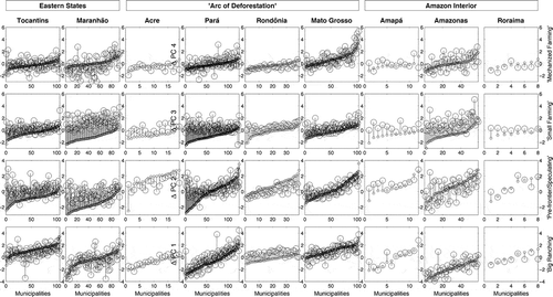 Figure 3. Changes in first four PCs in municipalities, organized by state. In each graph, a municipality’s PC score in 1996 is represented as a small circle, with the 2006 score represented by a large circle, connected to the 1996 score by a black vertical line. Municipalities are ordered from lowest to greatest 1996 PC score.