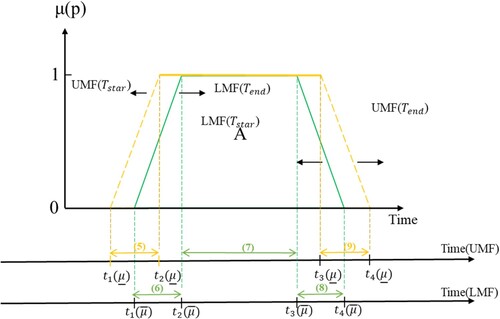 Figure 4. Time expression model of the geographic process based on IT2 FS. The y-axis, μ(p), is the membership of the characteristics of the geographical entities and phenomena that constitute the time series belonging to geographic process A; the x-axis indicates time;μ_ andμ¯ are the UMF (yellow line) and LMF (green line) of t1,t2,t3, and t4, respectively, and 0≤μ¯<μ_≤1. Here, (t1,t2),(t2,t3),and (t3,t4) denote the production (beginning), development, and extinction (end) phases of vague geographic process A, respectively. The vague geographic event is a special case of a vague geographic process when t2=t3.