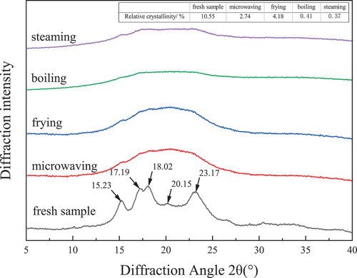 Figure 2. XRD spectrogram of areca taro.