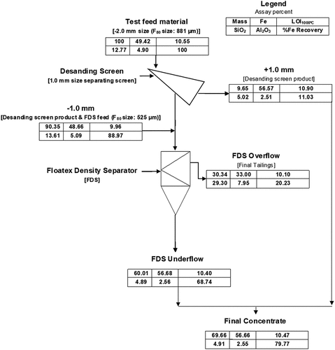 Figure 6. Simplified flowsheet and results for FDS processing of low-grade iron ore fines from plant rejects.