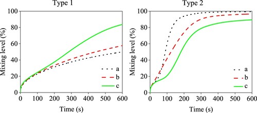 Figure 9. Mixing level as influenced by different wavenumbers of moving boundaries: (a) N = 1; (b)N = 1; (c) N = 3.