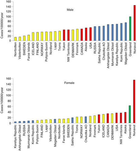 Fig. 1.  Age-standardized incidence rates of lung cancer among men and women in the Arctic States and their northern regions, 2000–2009. Note: AO=autonomous okrug.All 8 Arctic States (in capital letters) and most of their northern regions are included in the chart – blue refer to Russia and its northern regions, yellow to the Nordic countries and their northern regions, red to Canada and USA and their northern regions, and green to Greenland.