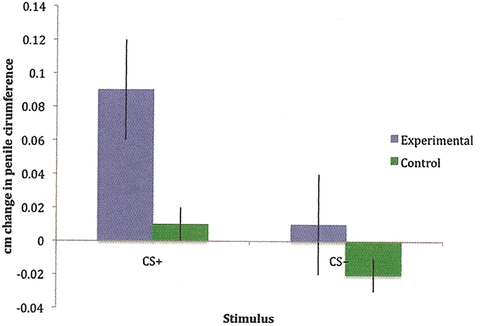 Figure 2. Changes in genital responding in young men having been exposed to an odor (CS+) during sexual interaction with their partner at home, and to another odor (CS-) during non-sexual interaction with the partner. A control group, exposed to the odors exclusively during non-sexual interactions, was also used. The penile response to the odors was assessed in the laboratory shortly after completing the conditioning procedure consisting of 3 sexual and 3 non-sexual interactions. Reproduced from Hoffmann et al. (Citation2012) with permission (Creative commons attribution noncommercial 3.0 unported license, CC BY-NC 3.0, https://creativecommons.org/licenses/by-nc/3.0/legalcode).