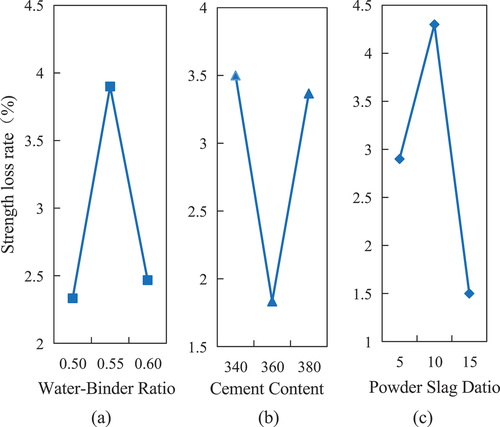 Figure 7. The effects of different factors on the strength loss rate:(a) Water-binder ratio; (b) Cement content; (c) Powder-slag ratio.