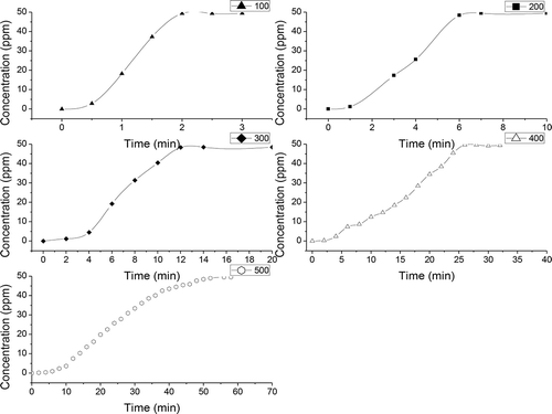 Figure 4. Breakthrough curves of H2S on camphor-derived biochars pyrolyzed at different temperatures.