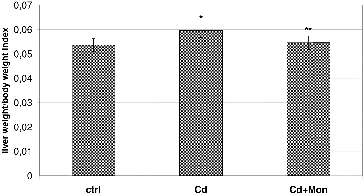 Figure 2. Effect of Cd and tetraethylammonium salt of monensic acid on the liver weight/body weight index in mice subjected to subacute Cd intoxication. Ctrl: normal control mice; Cd: Cd-treated mice; Cd + Mon: Cd-intoxicated mice treated with tetraethylammonium salt of monensic acid. Mean ± SD, n = 9; significant difference (p < 0.05) between the Cd-treated group and the control (*), and between the monensin-treated group and Cd-intoxicated group (**).