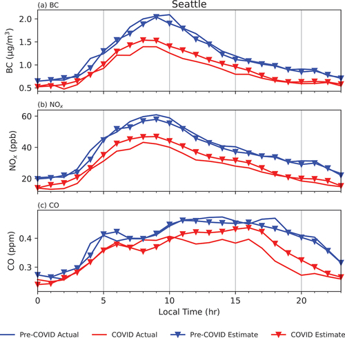 Figure 3. Time series of average GAM-predicted pollutant concentrations and average observed pollutant concentrations in the period before COVID-19 lockdowns (pre- COVID) and during the COVID-19 lockdowns (COVID) at the Seattle site. See SI Figure S5 for results from all sites.