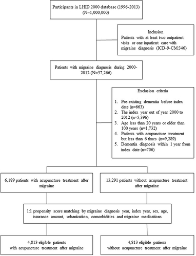 Figure 1 Study population flowchart. 37,266 patients with migraine, newly diagnosed between 2000 and 2012, were identified. A 1:1 propensity score was used to match cohorts based on sex, age, baseline comorbidities, and medication usage. The groups of acupuncture users and nonacupuncture users each contained 4813 patients.