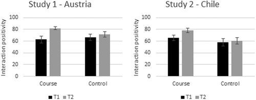 Figure 1. Effect of having the ICSS course (relative to no course: control) on the positivity of the participants’ interactions with local citizens across both studies. Study 1 – Graz, Austria, Study 2 – Santiago, Chile.