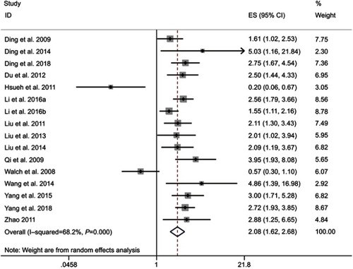 Figure 2 Forest plot of pooled HR for the association between high Tiam1 expression and poor overall survival (OS).