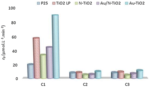 Figure 6. Evolution of the initial degradation rate (r0) as function of carbon chain.