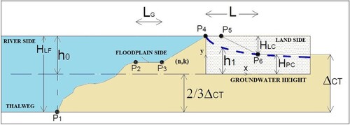 Figure 3. Schematization of the levee with the main parameters (adapted from Figure 2 in Solari et al. (Citation2014)).