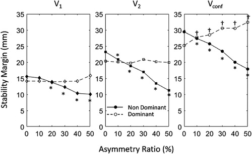 Figure 1. ML MoS for 3 VD and 6 asymmetry ratios. * and † indicate significant differences from the symmetrical condition (t-test, p < 0.05).