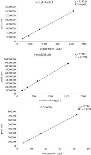 Figure 1. Calibration curves for benzyl alcohol, benzaldehyde, and 2-hexenal.