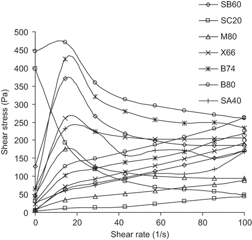 Figure 3 Flow curves for chosen table fats.