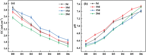 Figure 4. Effect of GXK900 on sludge EC (a) and pH (b).