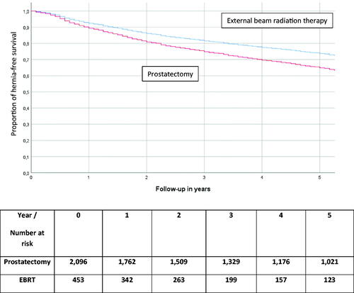 Figure 2. Survival curves for inguinal hernia repair-free time after prostate cancer primary treatment by the method. It is calculated with Cox regression adjusted for age.