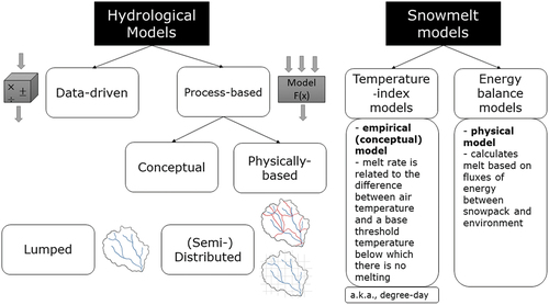Figure 2. Classification scheme of hydrological models, based on model structure and spatial representation of the area (i.e. catchment) to be modelled, and snowmelt models that are included in hydrological models.