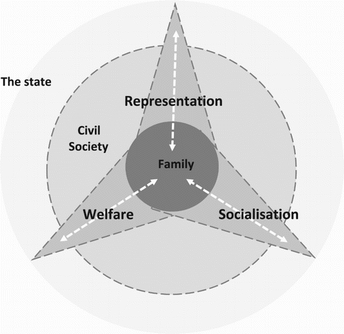 Figure 2. The family and thee three pillars of civil society activity.