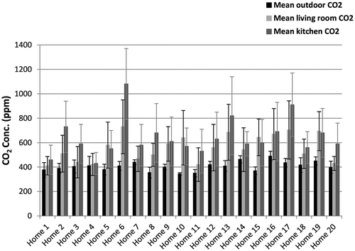 Figure 3. Daily mean outdoor, living room, and kitchen concentrations of CO2 in 20 selected homes