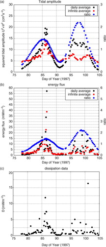 Fig. 9 (a) The average of the TPXO6.2-derived tidal flow amplitude squared U 2+V 2 over the last 24 hours of the time series prior to the measurement at each of 84 BBTRE2 stations (black dots), the infinite temporal average of U 2+V 2 at each of these stations (red dots), and the ratio between these two averages (blue dots). This ratio is multiplied by 10 for the better visualisation. (b) As in (a), but for the energy flux C. (c) the turbulent dissipations rates vertically integrated from the near-bottom up to 2500 m above the bottom for 84 BBTRE2 profiles. In all the panels, the horizontal axis pertains to ship-track time.