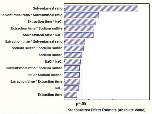 FIGURE 3 Standardized Pareto chart for the standardized main and interactions in the central composite design for WMI. Vertical dotted line indicates the statistical significance (p = 0.05) of the effects.