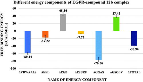 Figure 15. values of different energy components obtained from MM-GBSA analysis. Bars represent the standard deviation values.