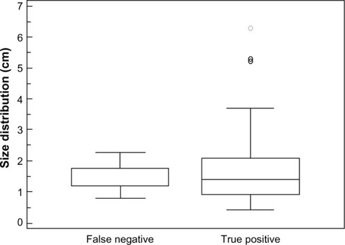 Figure 3 Size distribution for false-negative (group 1) and true-positive (group 2) results.