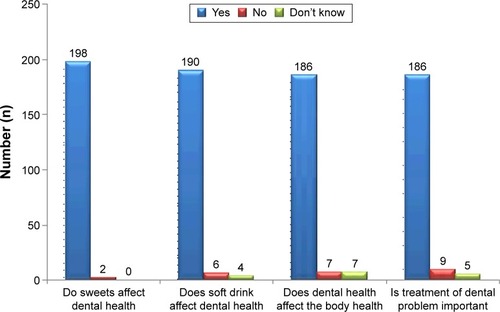 Figure 2 Parental knowledge and awareness of dental health.