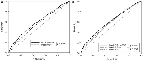 Figure 1. Receiver operating characteristic curve of different models in predicting MetS: (a) men and (b) women. PLT: platelet; Hb: hemoglobin; WBC: white blood cell count.
