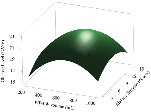 Figure 9. Response surface scheme of the effect of ME and WF-LW.
