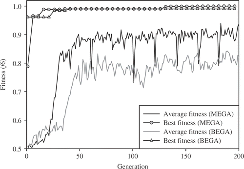 Figure 4. Average and the best fitness evolution of function f6.