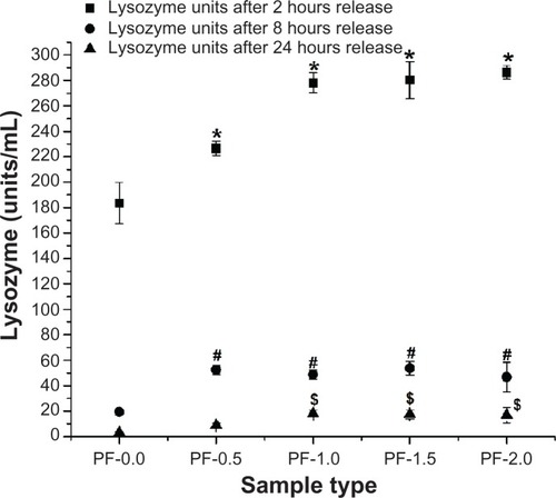 Figure 7 Enzymatic activity of lysozyme (units/mL) released from 0.5%–2.0% PF-108 blended and unblended PLGA microfiber meshes.Notes: *P < 0.001 (except PF-0.5, P < 0.01) between unblended PLGA and PF-108 blended PLGA samples at the 2-hour time point. #P < 0.001 (except PF-1.0 and PF-2.0, P < 0.01) between unblended PLGA and PF-108 blended PLGA samples at the 8-hour time point. §P < 0.01 between unblended PLGA and PF-108 blended PLGA samples at the 24-hour time point.Abbreviations: PF, Pluronic® F; PLGA, polylactide-co-glycolide.