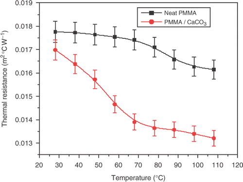 Figure 4. The variation of thermal resistance vs. temperature for PMMA/CaCO3 composite.