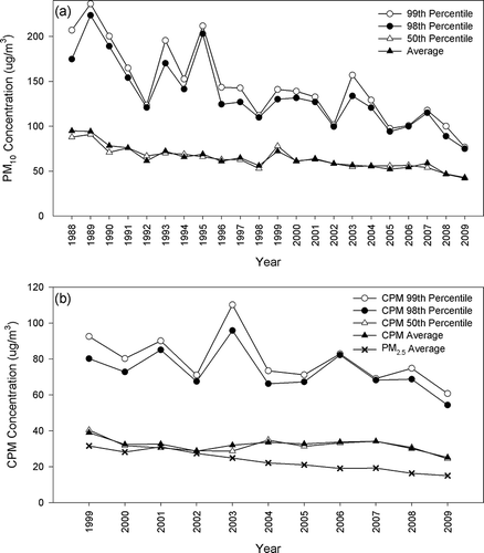 Figure 4. Annual concentrations of (a) PM10 from 1988 to 2009 and (b) CPM/PM2.5 from 1999 to 2009 in Riverside.