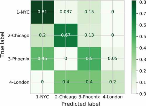 Figure 12. SVM normalized confusion matrix.