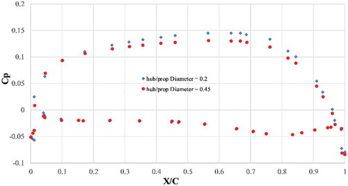 Figure 20. The pressure coefficient comparison for the hub/propeller diameter = 0.2 and 0.45.