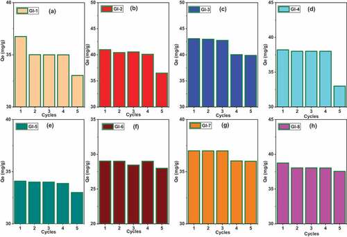 Figure 10. Cyclic adsorption experiments for As (III) shaken for 30 minutes at 25°C regenerated with 0.1 M NaOH