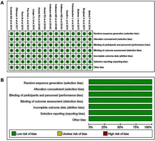 Figure 2 (A): Risk of bias summary: review authors’ judgments about each risk of bias item for each included study. (B): Risk of bias graph: review authors’ judgments about each risk of bias item presented as percentages across all included studies.