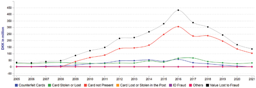 Figure 3. The evolution of various card-related fraud in Denmark during 2005–2021. Source: FICO (Citation2023), https://www.fico.com/europeanfraud/.