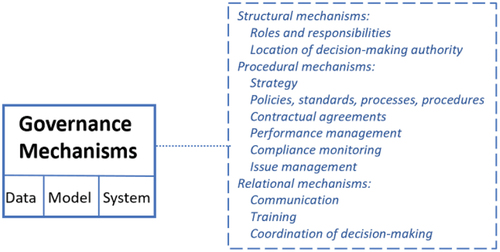 Figure 3. Overview of governance mechanisms.