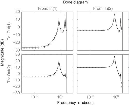 Figure 6. Bode plots of the identified system in closed-loop by the proposed method.