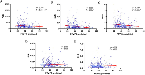 Figure 2 Correlations of PLR, NLR, MLR, BLR, and ELR with FEV1% predicted in patients with AECOPD. (A) PLR, platelet-to-lymphocyte ratio; (B) NLR, neutrophil-to-lymphocyte; (C) MLR, monocyte-to-lymphocyte ratio; (D) BLR, basophil-to-lymphocyte ratio; (E) ELR, eosinophil-to-lymphocyte ratio.
