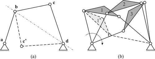 Figure 3. (a) Four-bar linkage assembly configurations and (b) branch defect.