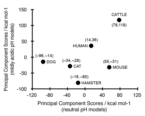 Figure 3. First principal component scores in the principal component analysis (PCA) for the ΔEPair of mammalian PrP. The scores under neutral (pH 7.0) and mildly acidic (pH 4.5) models were plotted in axes of abscissas and ordinates, respectively. The numerical values in the parenthesis are the scores for neutral pH and mildly acidic pH models, respectively.